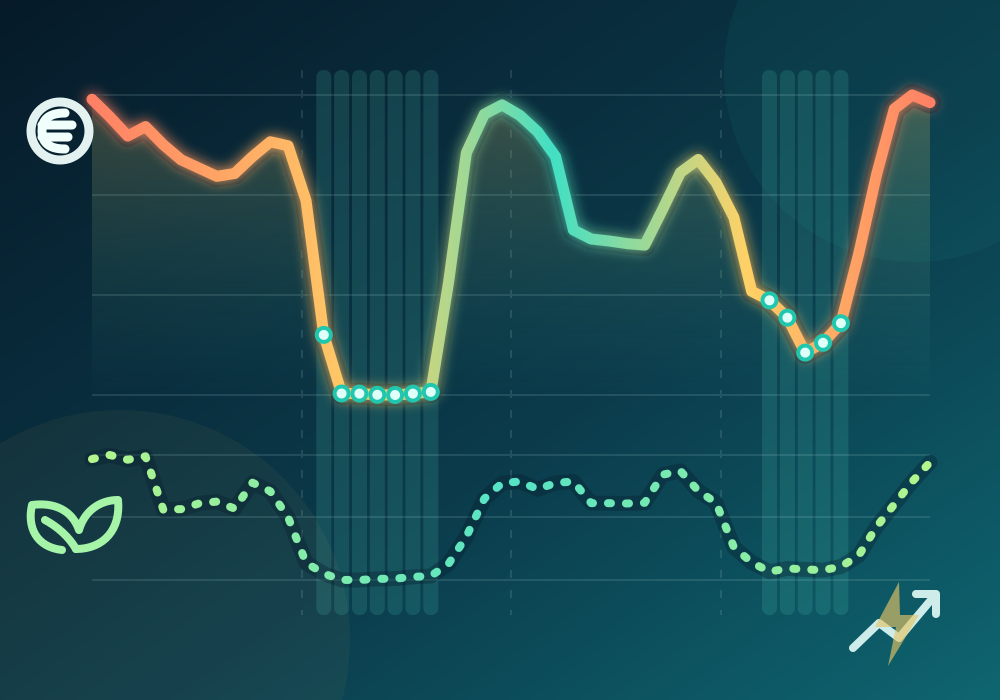 Energy Price Forecast für Homey mit Strompreis- und Netz-CO2-Diagramm