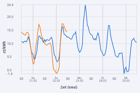 Screenshot der DE-Kurvenansicht mit Prognose und Day-Ahead Verlauf.