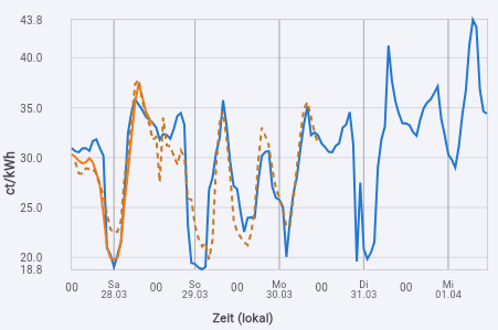 DE Kurvenansicht für den Vergleich von Kosten und anderen Referenzwerten.
