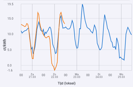 Screenshot van de NL grafiekweergave met voorspelling versus day-ahead.