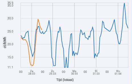 NL curveweergave met vergelijking tussen verschillende referenties.